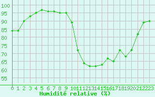Courbe de l'humidit relative pour Saint-Brieuc (22)