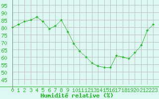 Courbe de l'humidit relative pour Alenon (61)