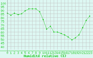 Courbe de l'humidit relative pour Champagne-sur-Seine (77)