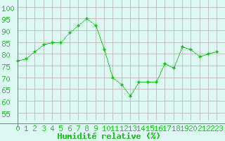 Courbe de l'humidit relative pour Alenon (61)