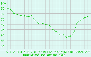 Courbe de l'humidit relative pour Sarzeau (56)