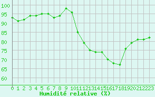 Courbe de l'humidit relative pour Brive-Laroche (19)