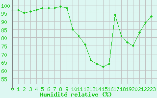 Courbe de l'humidit relative pour Romorantin (41)