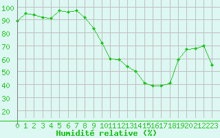 Courbe de l'humidit relative pour Luxeuil (70)