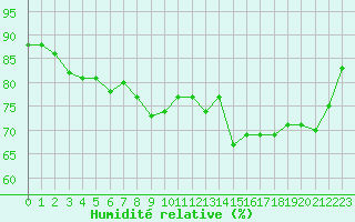 Courbe de l'humidit relative pour La Beaume (05)