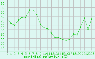 Courbe de l'humidit relative pour Porquerolles (83)