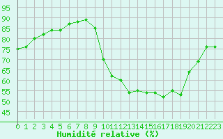 Courbe de l'humidit relative pour Corsept (44)