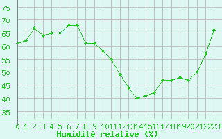 Courbe de l'humidit relative pour Vias (34)