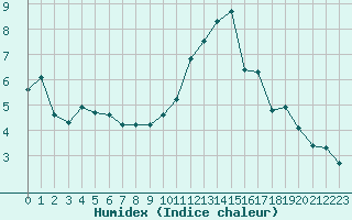 Courbe de l'humidex pour Malbosc (07)