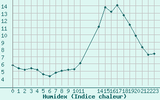 Courbe de l'humidex pour Pinsot (38)