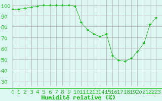 Courbe de l'humidit relative pour Ploudalmezeau (29)