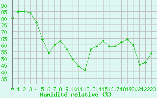 Courbe de l'humidit relative pour Cap Cpet (83)