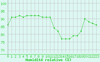 Courbe de l'humidit relative pour Hd-Bazouges (35)