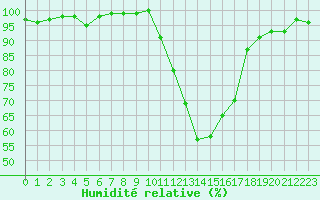 Courbe de l'humidit relative pour Bagnres-de-Luchon (31)