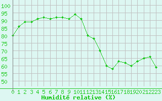 Courbe de l'humidit relative pour Brion (38)