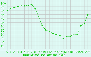 Courbe de l'humidit relative pour Estres-la-Campagne (14)