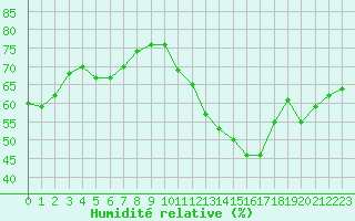 Courbe de l'humidit relative pour Rmering-ls-Puttelange (57)