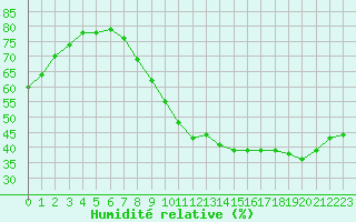 Courbe de l'humidit relative pour Aigrefeuille d'Aunis (17)