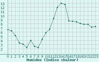 Courbe de l'humidex pour Hestrud (59)