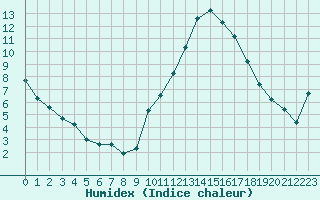 Courbe de l'humidex pour Sallles d'Aude (11)