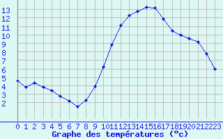 Courbe de tempratures pour Angers-Beaucouz (49)