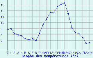 Courbe de tempratures pour Aniane (34)