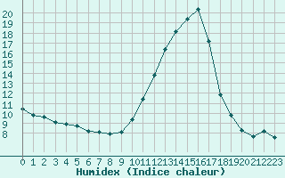 Courbe de l'humidex pour Sisteron (04)