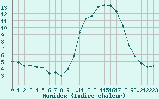 Courbe de l'humidex pour Sant Quint - La Boria (Esp)