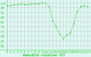 Courbe de l'humidit relative pour Le Mans (72)