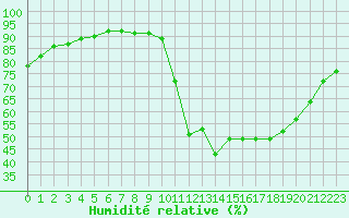 Courbe de l'humidit relative pour Millau (12)