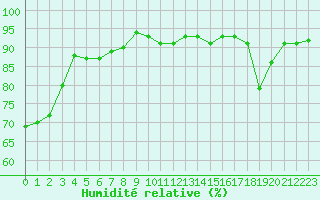 Courbe de l'humidit relative pour Embrun (05)