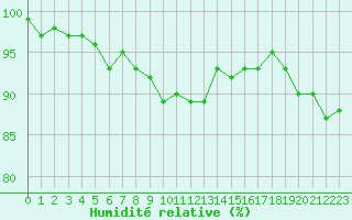 Courbe de l'humidit relative pour Clermont de l'Oise (60)