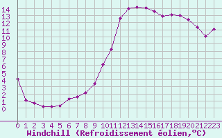 Courbe du refroidissement olien pour Lyon - Saint-Exupry (69)