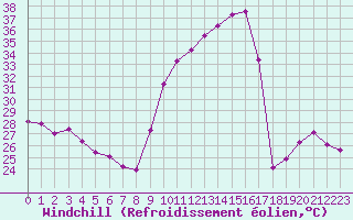 Courbe du refroidissement olien pour Chatelus-Malvaleix (23)