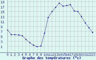 Courbe de tempratures pour Meyrueis