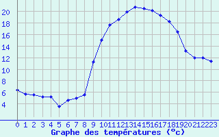 Courbe de tempratures pour Formigures (66)