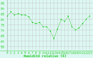 Courbe de l'humidit relative pour Sanary-sur-Mer (83)