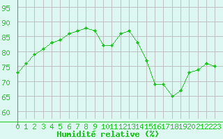 Courbe de l'humidit relative pour L'Huisserie (53)