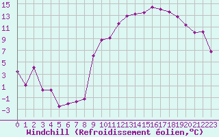 Courbe du refroidissement olien pour Grenoble/St-Etienne-St-Geoirs (38)