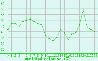 Courbe de l'humidit relative pour Ste (34)
