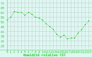 Courbe de l'humidit relative pour Renwez (08)