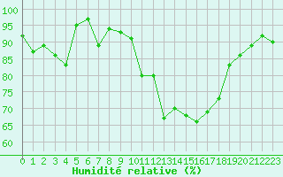 Courbe de l'humidit relative pour Dax (40)