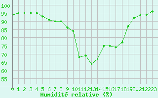 Courbe de l'humidit relative pour Pointe de Socoa (64)
