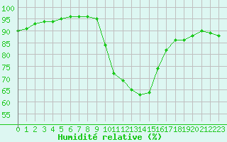 Courbe de l'humidit relative pour Saint-Philbert-sur-Risle (27)