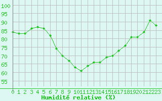 Courbe de l'humidit relative pour Chteaudun (28)