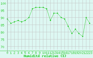 Courbe de l'humidit relative pour Saint-Brevin (44)