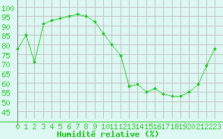Courbe de l'humidit relative pour Sandillon (45)