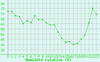 Courbe de l'humidit relative pour Saint-Ciers-sur-Gironde (33)