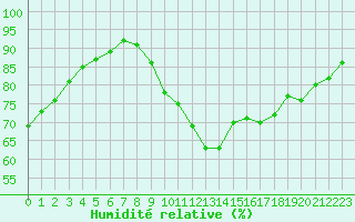 Courbe de l'humidit relative pour Corsept (44)