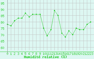 Courbe de l'humidit relative pour Montauban (82)